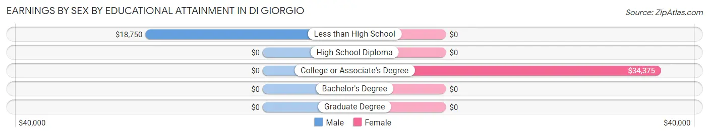 Earnings by Sex by Educational Attainment in Di Giorgio