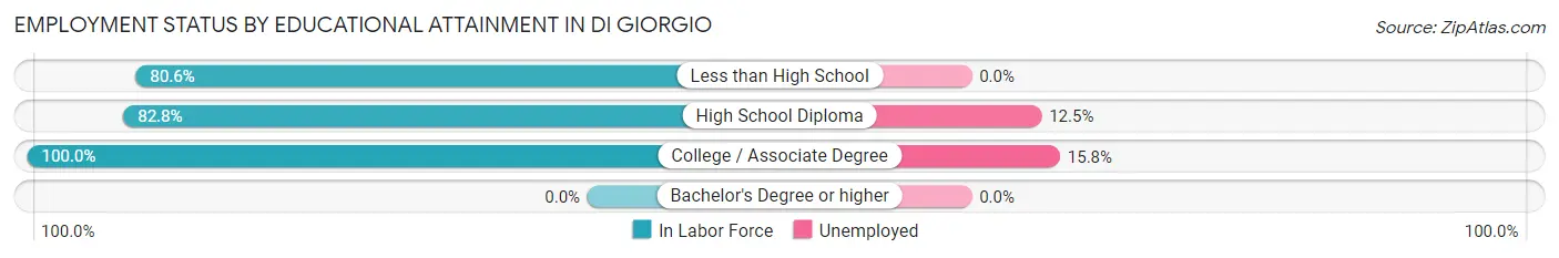 Employment Status by Educational Attainment in Di Giorgio