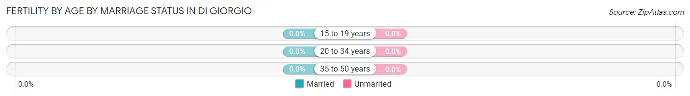 Female Fertility by Age by Marriage Status in Di Giorgio