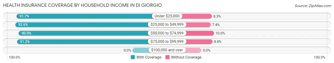 Health Insurance Coverage by Household Income in Di Giorgio