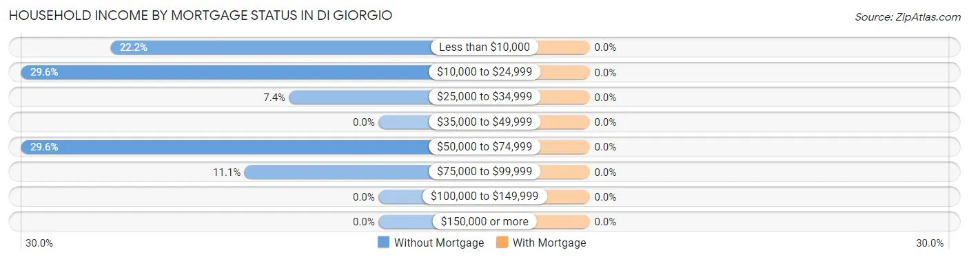 Household Income by Mortgage Status in Di Giorgio