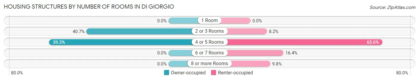 Housing Structures by Number of Rooms in Di Giorgio