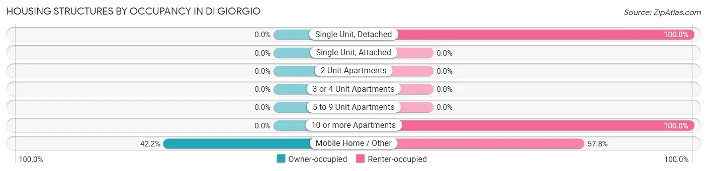 Housing Structures by Occupancy in Di Giorgio