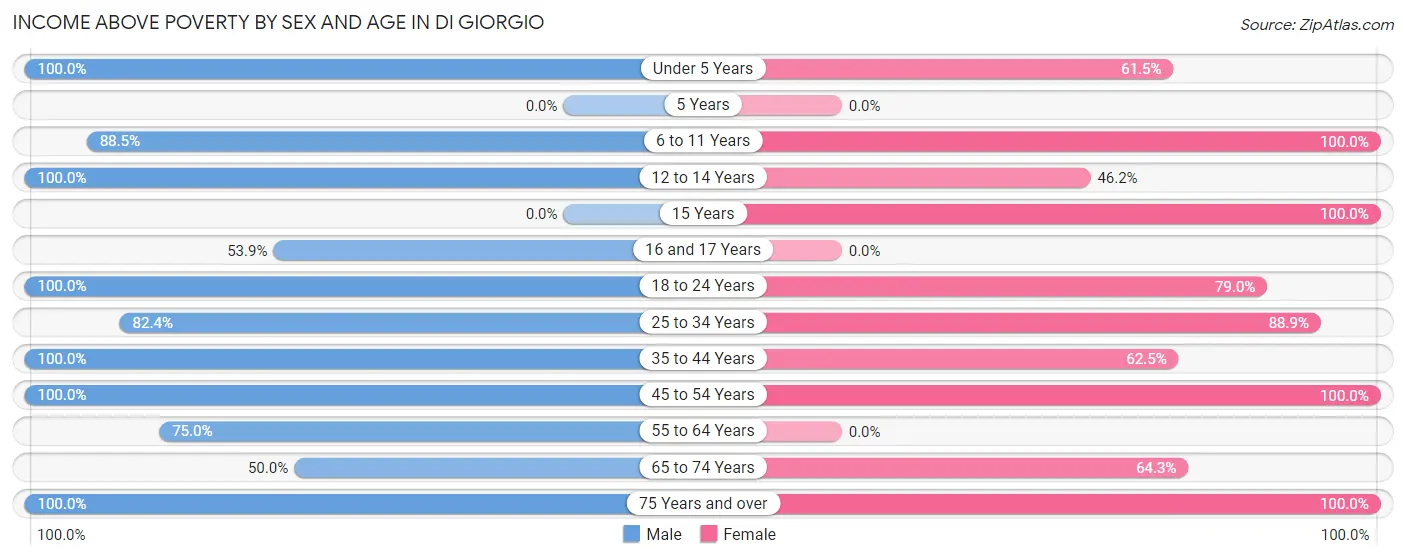 Income Above Poverty by Sex and Age in Di Giorgio