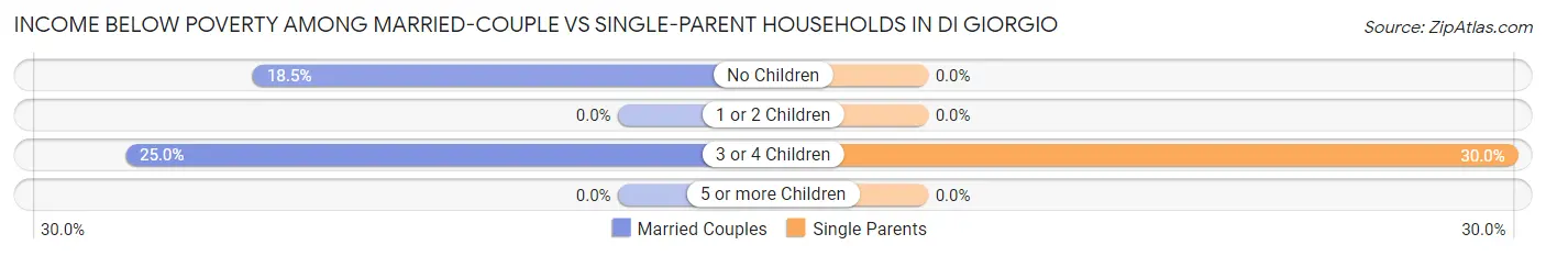 Income Below Poverty Among Married-Couple vs Single-Parent Households in Di Giorgio