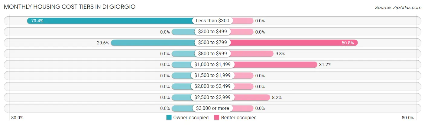 Monthly Housing Cost Tiers in Di Giorgio