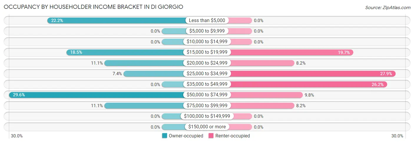 Occupancy by Householder Income Bracket in Di Giorgio