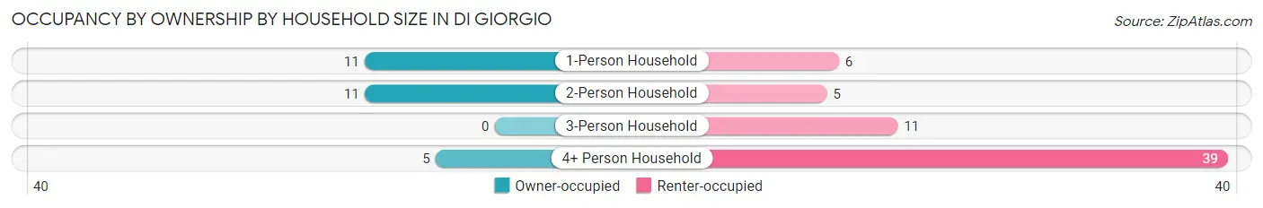 Occupancy by Ownership by Household Size in Di Giorgio