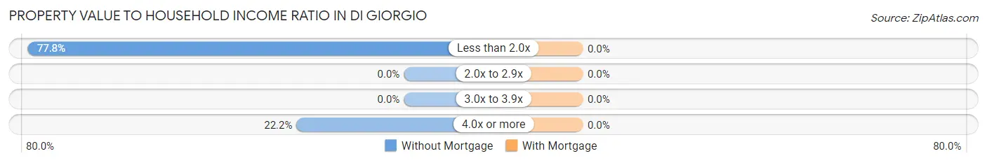 Property Value to Household Income Ratio in Di Giorgio