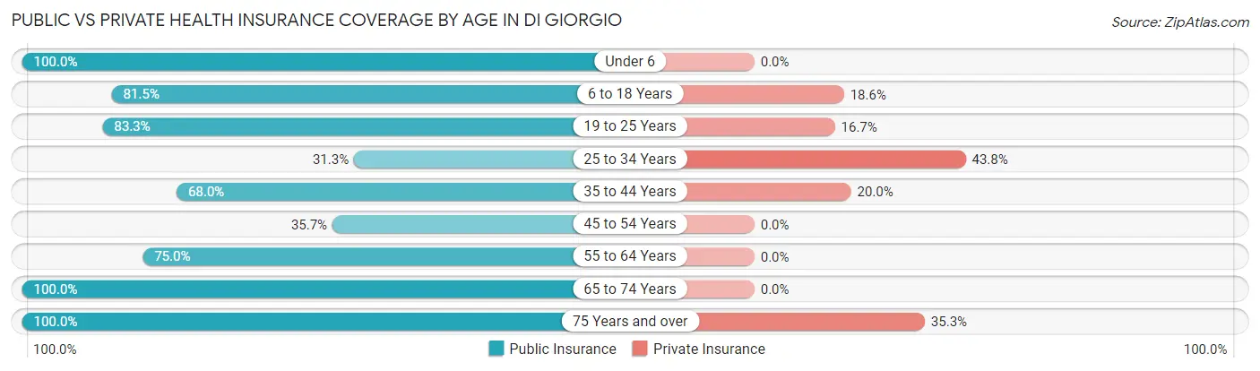 Public vs Private Health Insurance Coverage by Age in Di Giorgio