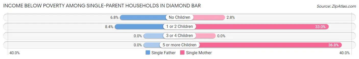 Income Below Poverty Among Single-Parent Households in Diamond Bar