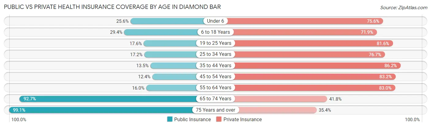 Public vs Private Health Insurance Coverage by Age in Diamond Bar
