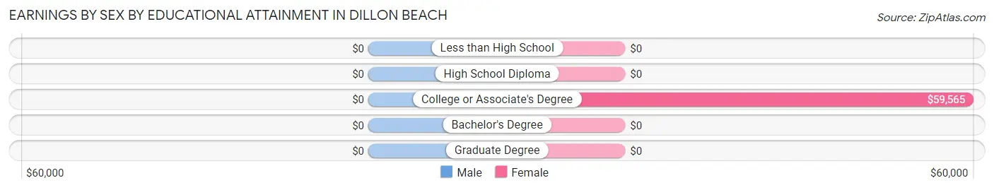 Earnings by Sex by Educational Attainment in Dillon Beach