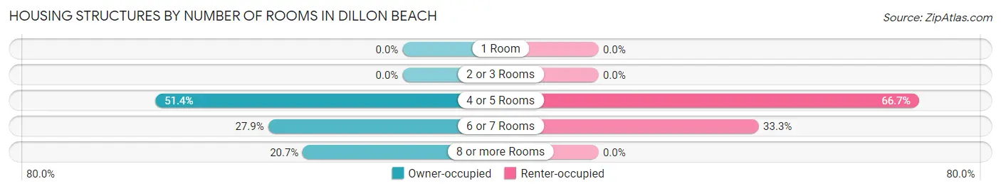 Housing Structures by Number of Rooms in Dillon Beach
