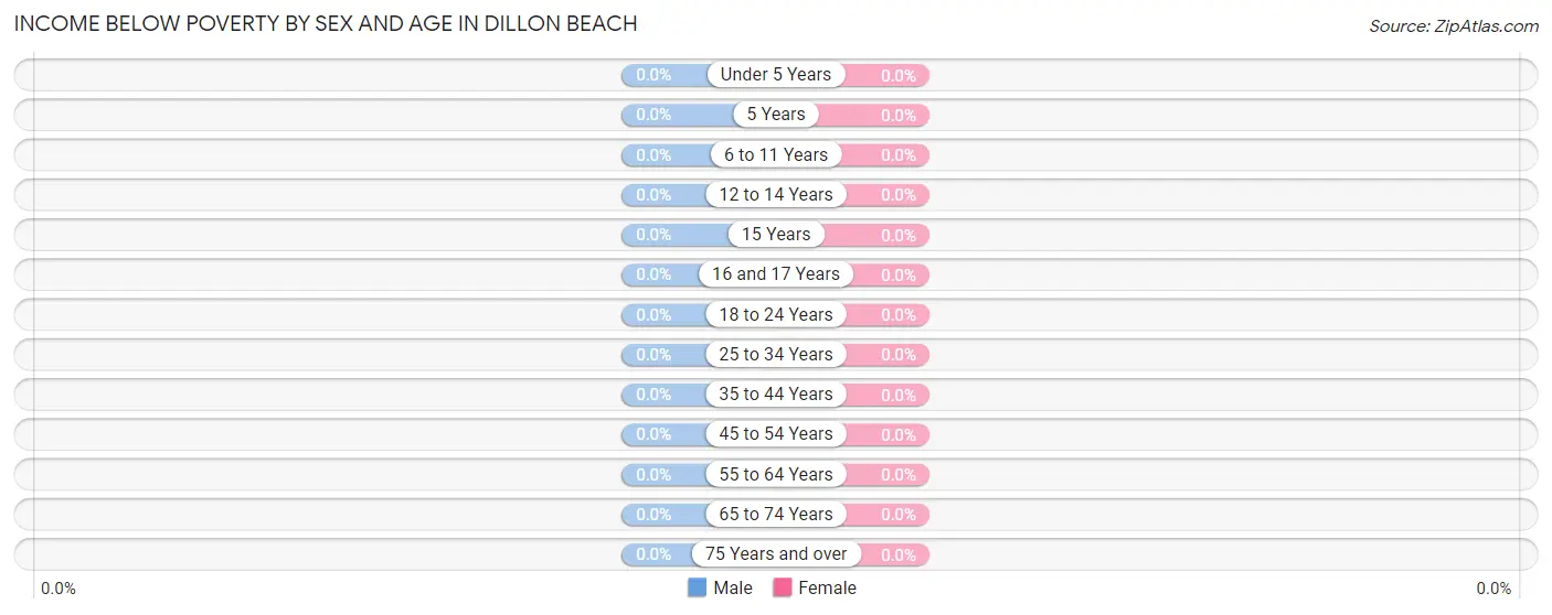 Income Below Poverty by Sex and Age in Dillon Beach