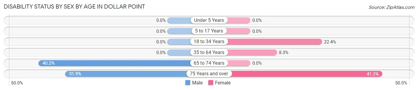 Disability Status by Sex by Age in Dollar Point
