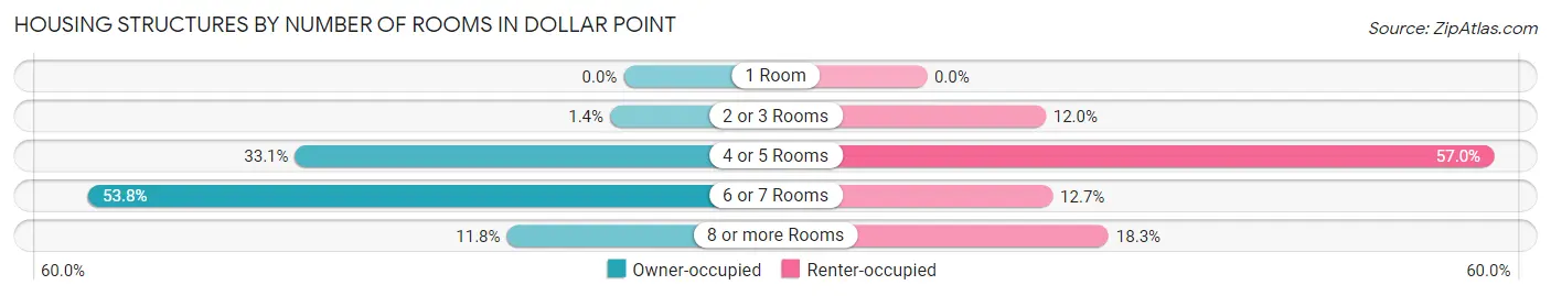 Housing Structures by Number of Rooms in Dollar Point