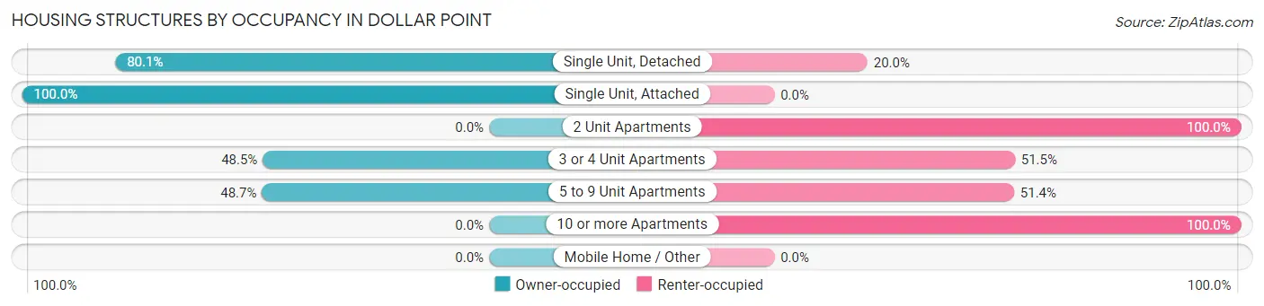 Housing Structures by Occupancy in Dollar Point