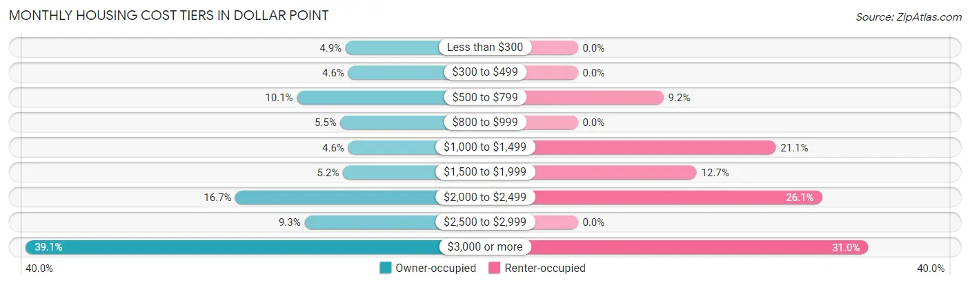 Monthly Housing Cost Tiers in Dollar Point