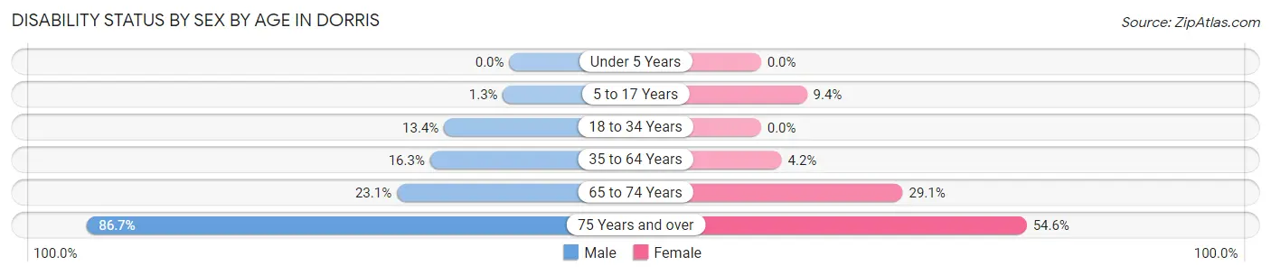 Disability Status by Sex by Age in Dorris