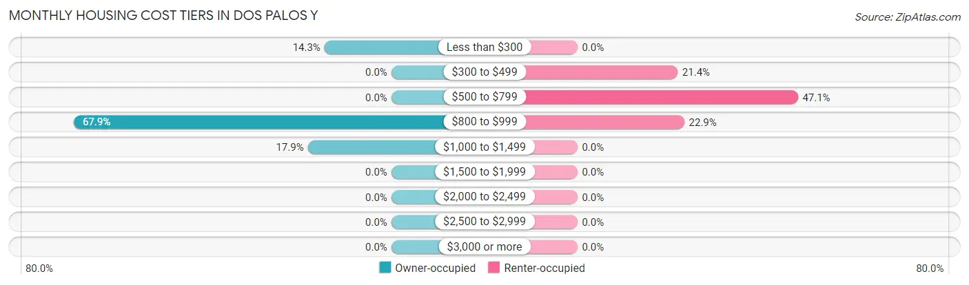 Monthly Housing Cost Tiers in Dos Palos Y