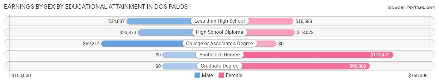 Earnings by Sex by Educational Attainment in Dos Palos