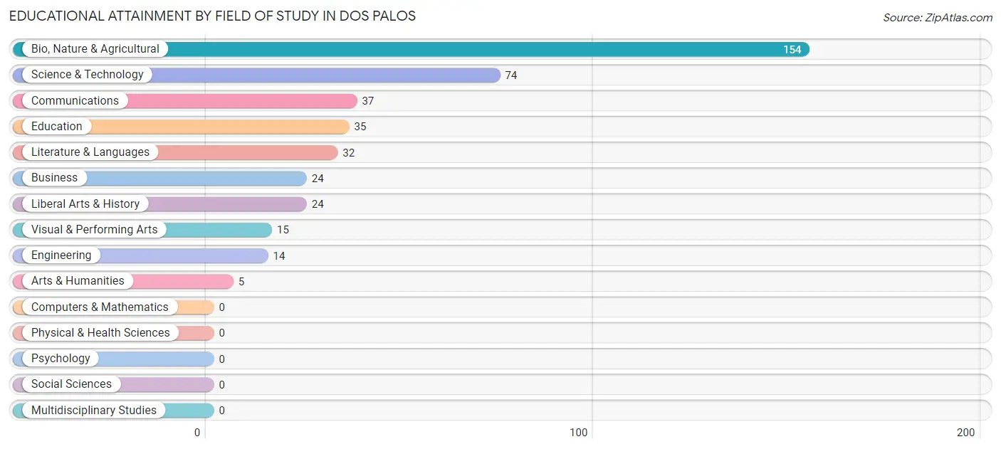 Educational Attainment by Field of Study in Dos Palos