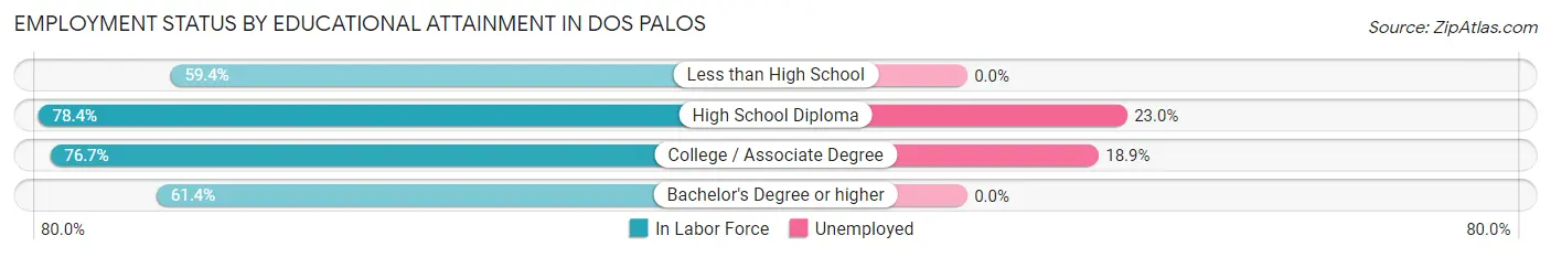 Employment Status by Educational Attainment in Dos Palos