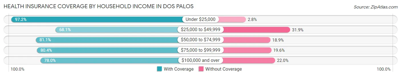 Health Insurance Coverage by Household Income in Dos Palos