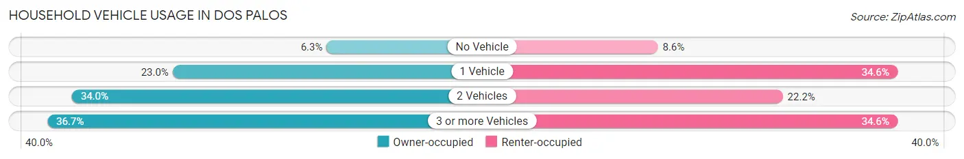 Household Vehicle Usage in Dos Palos