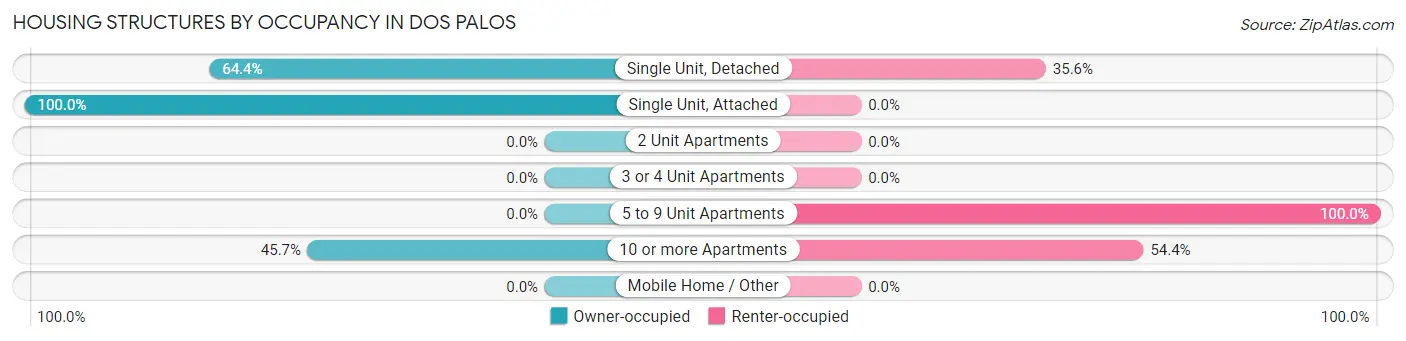 Housing Structures by Occupancy in Dos Palos