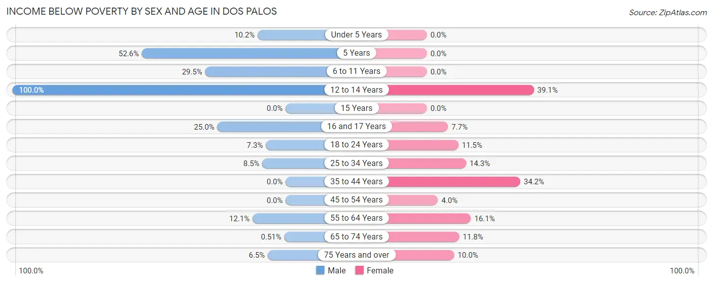 Income Below Poverty by Sex and Age in Dos Palos