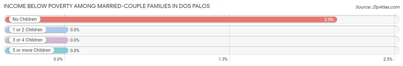 Income Below Poverty Among Married-Couple Families in Dos Palos