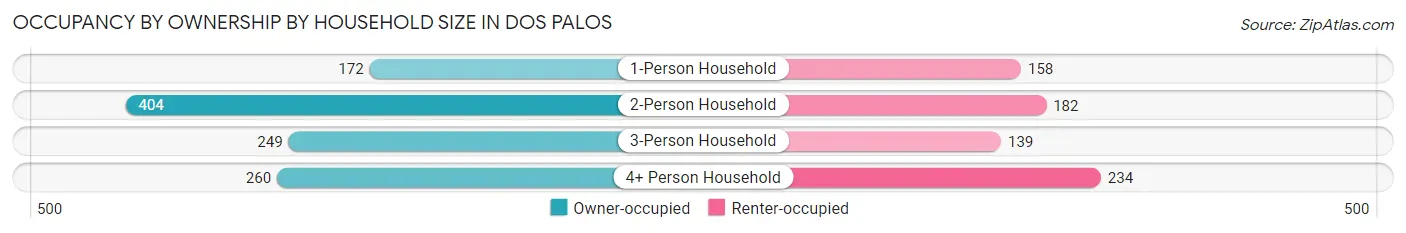 Occupancy by Ownership by Household Size in Dos Palos