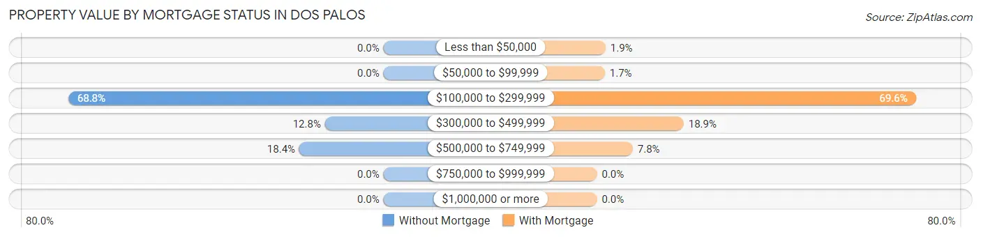 Property Value by Mortgage Status in Dos Palos