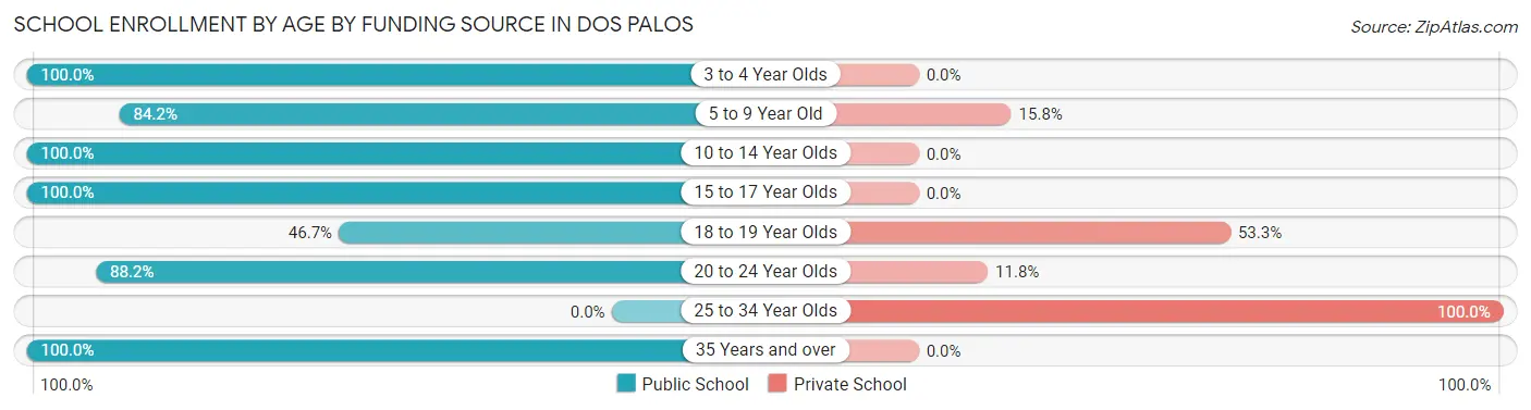 School Enrollment by Age by Funding Source in Dos Palos