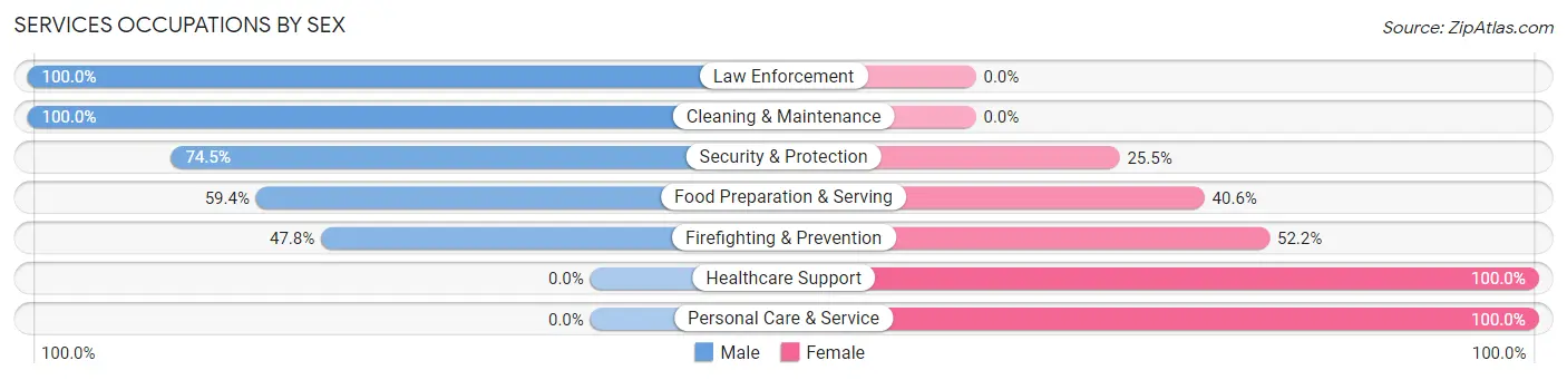 Services Occupations by Sex in Dos Palos