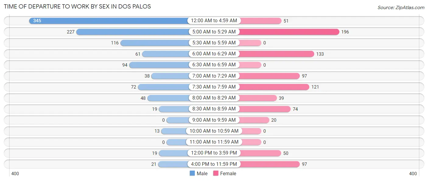 Time of Departure to Work by Sex in Dos Palos