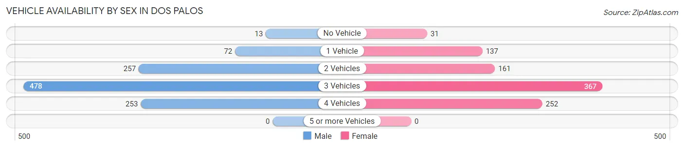 Vehicle Availability by Sex in Dos Palos