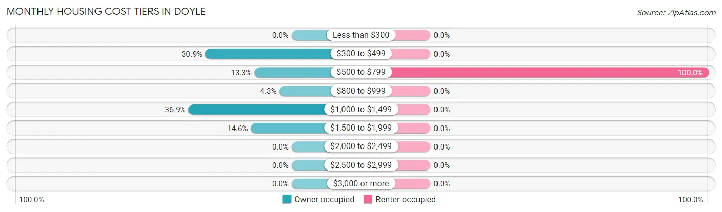 Monthly Housing Cost Tiers in Doyle
