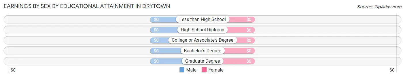 Earnings by Sex by Educational Attainment in Drytown