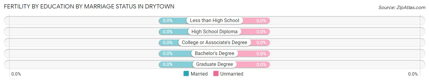 Female Fertility by Education by Marriage Status in Drytown