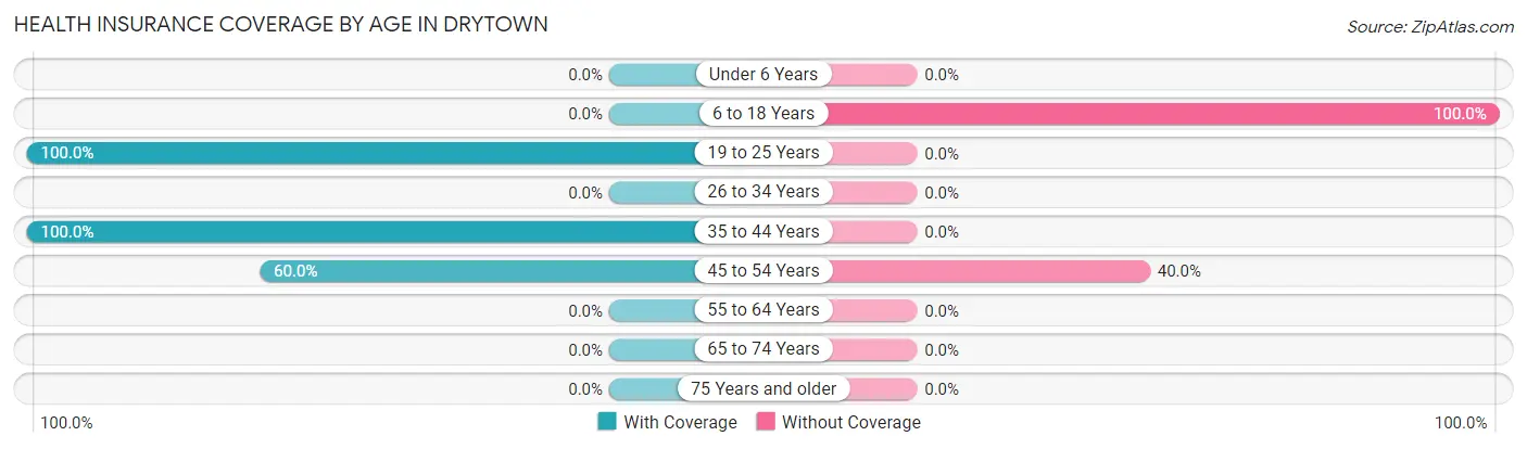Health Insurance Coverage by Age in Drytown