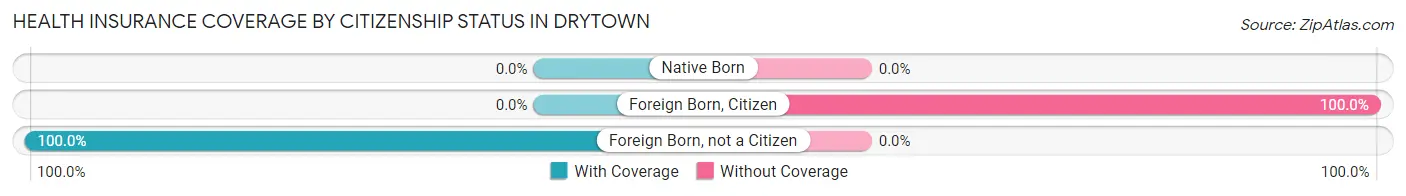 Health Insurance Coverage by Citizenship Status in Drytown