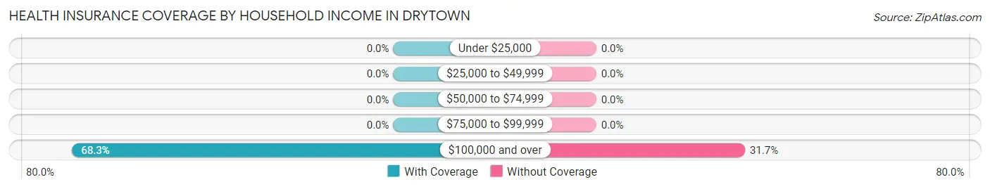 Health Insurance Coverage by Household Income in Drytown