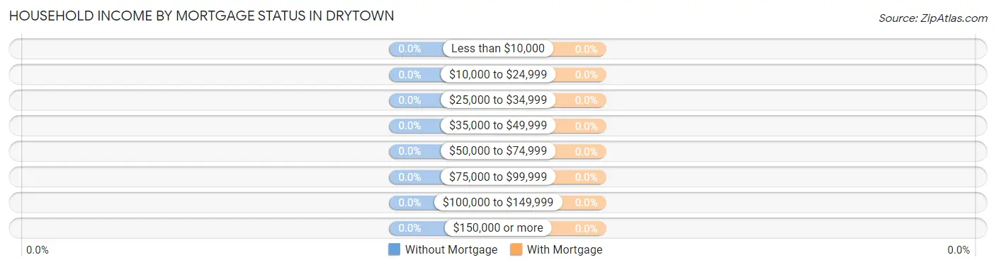 Household Income by Mortgage Status in Drytown