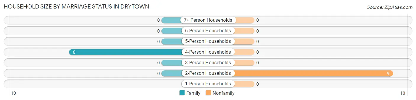 Household Size by Marriage Status in Drytown