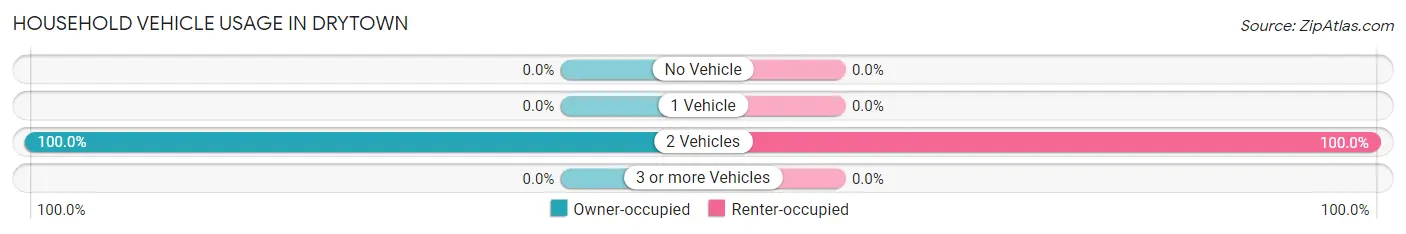 Household Vehicle Usage in Drytown
