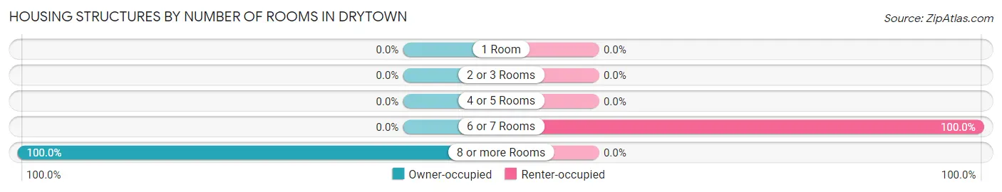 Housing Structures by Number of Rooms in Drytown