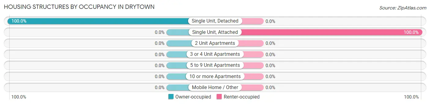 Housing Structures by Occupancy in Drytown